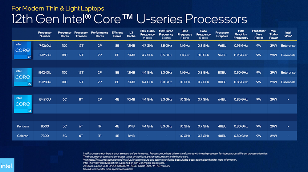 Intel 正式推出第 12 代 Alder Lake 行動處理器系列，i9-12900HK 比 Apple、AMD 還快 40% - 電腦王阿達