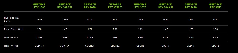 NVIDIA發表NVIDIA Ampere架構顯卡「GeForce RTX 3050」與「GeForce RTX 3090 Ti」 - 電腦王阿達