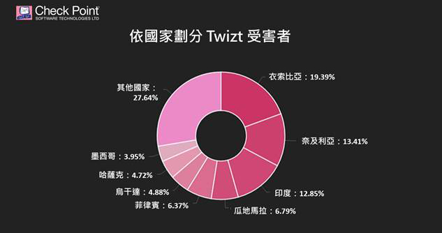 竊取加密貨幣的殭屍網路變種病毒 Twizt，受害金額已達 50 萬美元 - 電腦王阿達