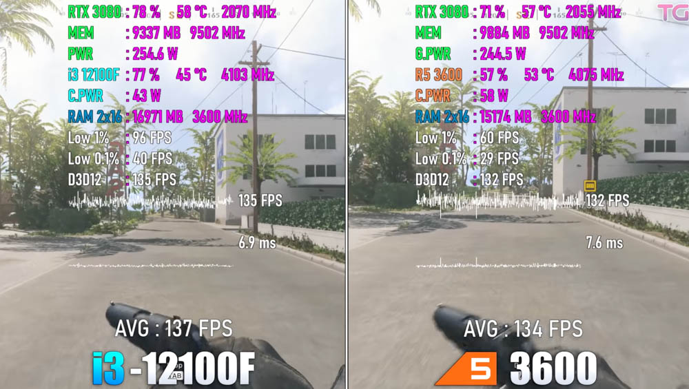 國外實測影片顯示，97 美金的 i3-12100 遊戲效能比 200 美金 AMD Ryzen 5 3600 還快 - 電腦王阿達