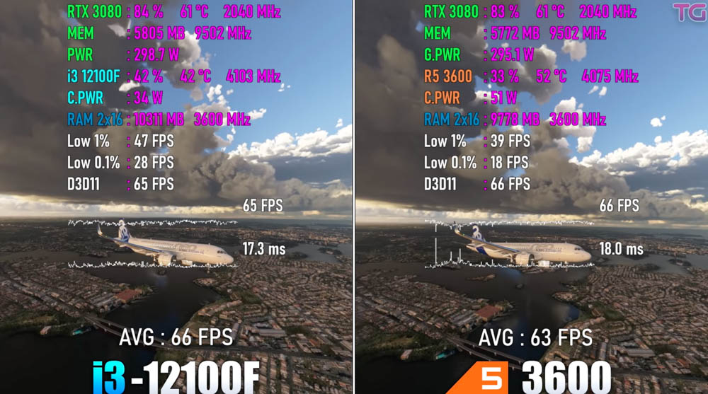 國外實測影片顯示，97 美金的 i3-12100 遊戲效能比 200 美金 AMD Ryzen 5 3600 還快 - 電腦王阿達