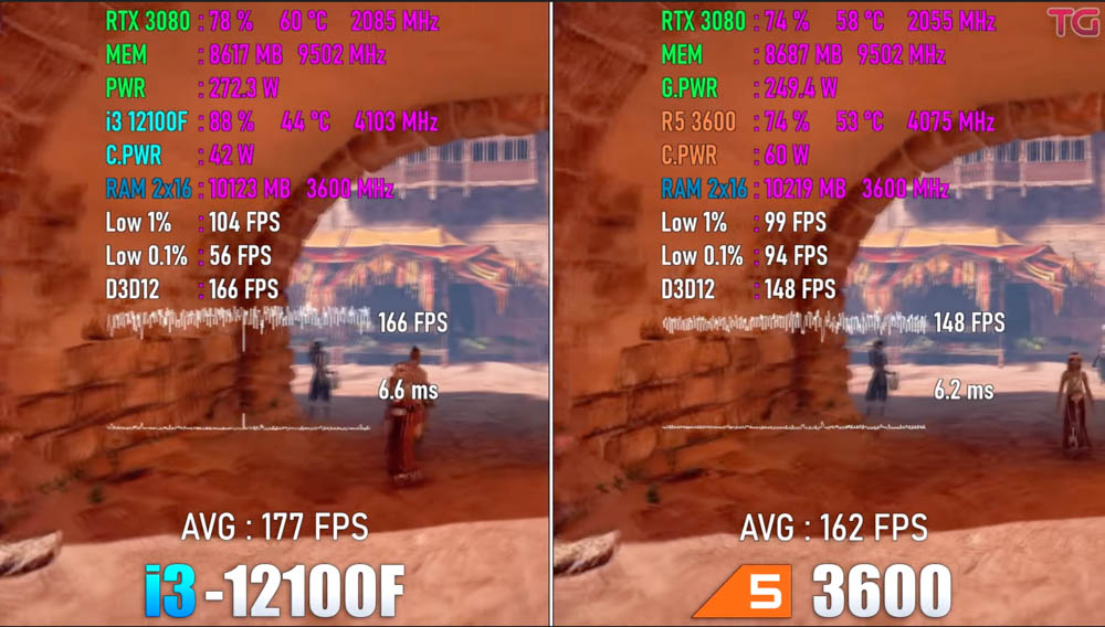 國外實測影片顯示，97 美金的 i3-12100 遊戲效能比 200 美金 AMD Ryzen 5 3600 還快 - 電腦王阿達