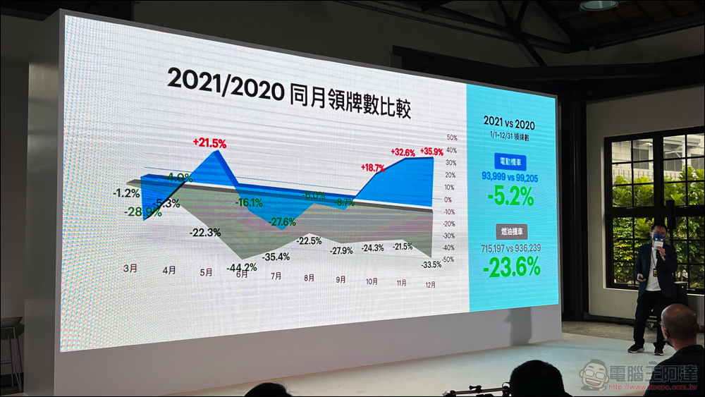 十歲的 Gogoro 逐步實現「智慧城市」初衷，助 PBGN 夥伴打造智慧生態系 - 電腦王阿達