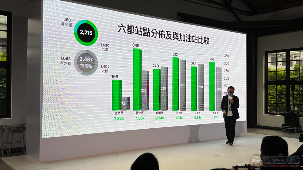 十歲的 Gogoro 逐步實現「智慧城市」初衷，助 PBGN 夥伴打造智慧生態系 - 電腦王阿達