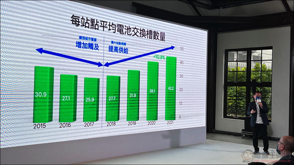 十歲的 Gogoro 逐步實現「智慧城市」初衷，助 PBGN 夥伴打造智慧生態系 - 電腦王阿達