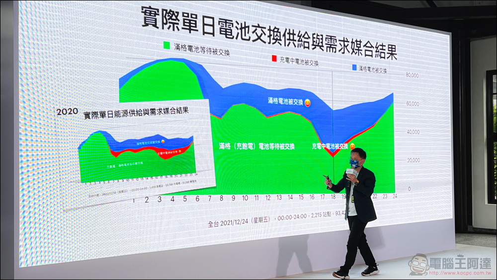 十歲的 Gogoro 逐步實現「智慧城市」初衷，助 PBGN 夥伴打造智慧生態系 - 電腦王阿達