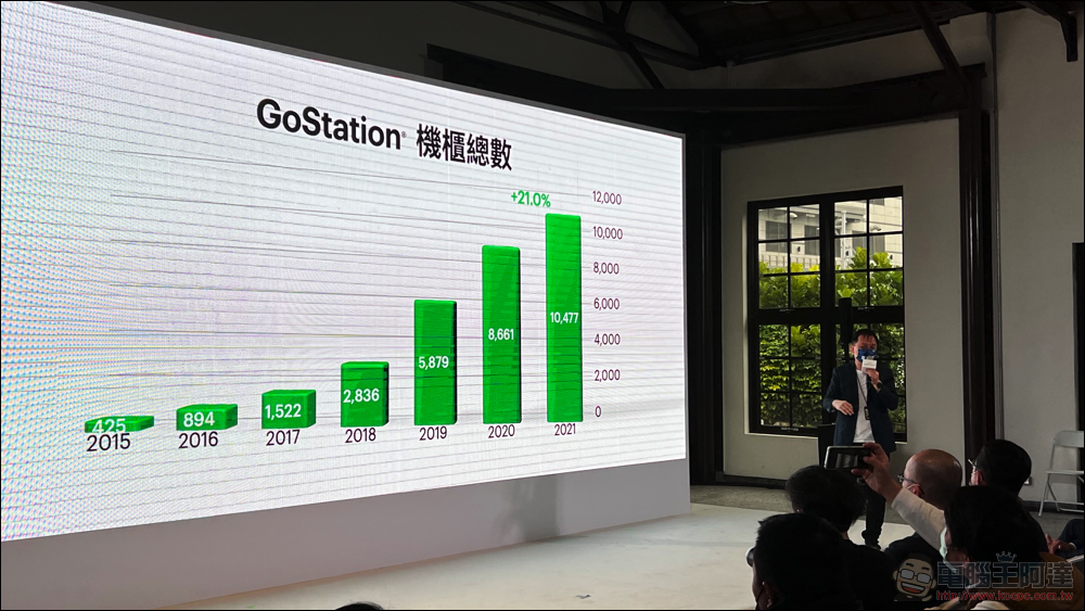 十歲的 Gogoro 逐步實現「智慧城市」初衷，助 PBGN 夥伴打造智慧生態系 - 電腦王阿達