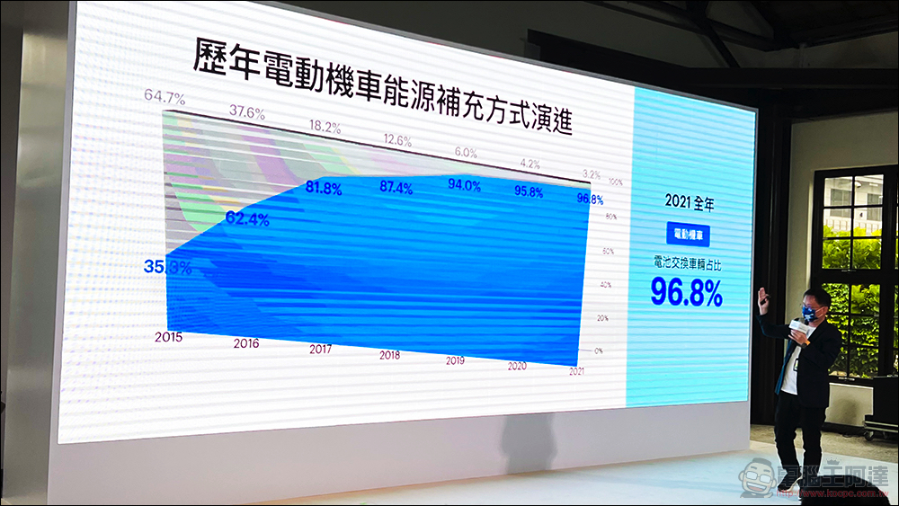 十歲的 Gogoro 逐步實現「智慧城市」初衷，助 PBGN 夥伴打造智慧生態系 - 電腦王阿達