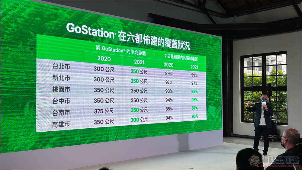 十歲的 Gogoro 逐步實現「智慧城市」初衷，助 PBGN 夥伴打造智慧生態系 - 電腦王阿達