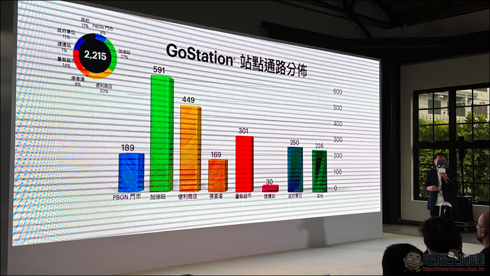 十歲的 Gogoro 逐步實現「智慧城市」初衷，助 PBGN 夥伴打造智慧生態系 - 電腦王阿達