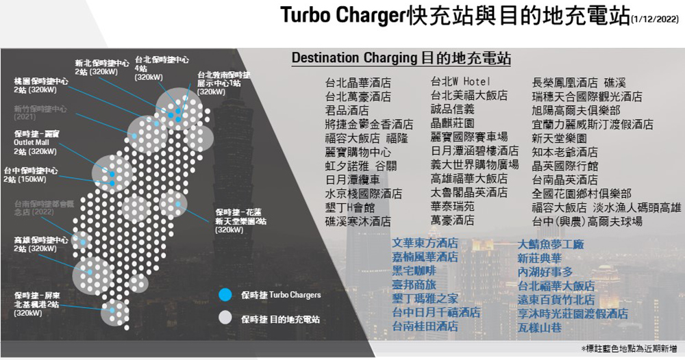 台灣保時捷環島充電網路正式突破 100 支里程碑！南部與東部交通樞紐同步增建充電據點 - 電腦王阿達