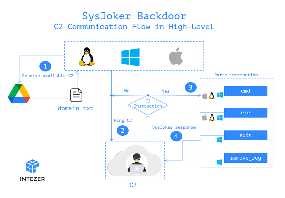 新的「三位一體」後門惡意軟體出現，Windows、macOS 與 Linux 都會受害 - 電腦王阿達