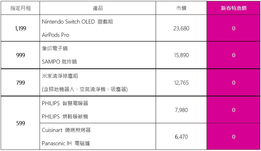 台灣之星「新年新機旺」大賞開催！ iPhone 13 最多便宜 15000 ，熱銷 5G 旗艦下殺萬元，限量千元禮券大方送 - 電腦王阿達