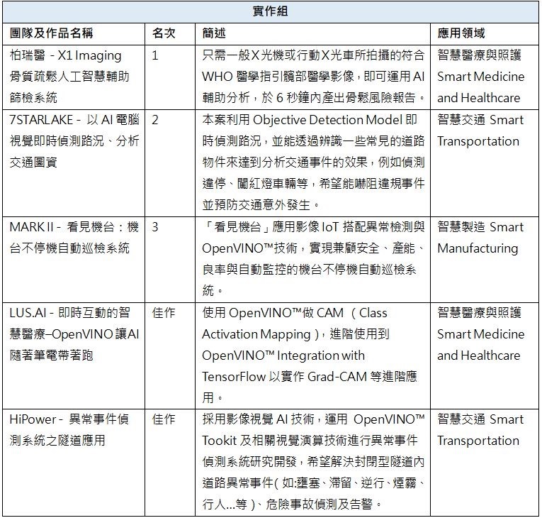 2022-01-14 19_36_07-【英特爾補充資料】「Intel DevCup x OpenVINO Toolkit」競賽得獎團隊介紹 (預覽) - Microsoft Word