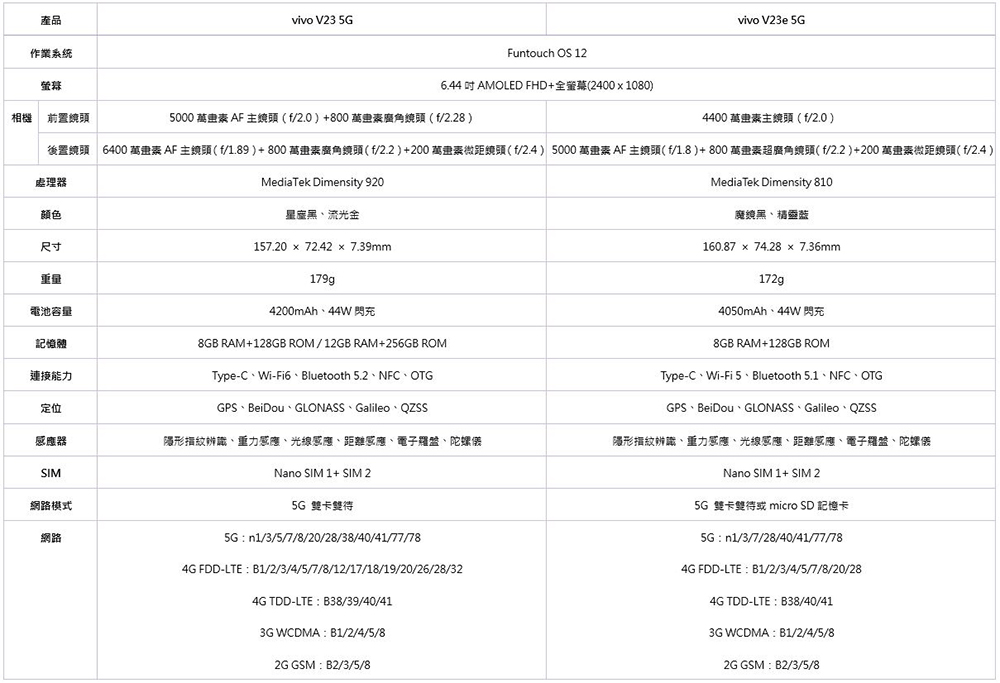 vivo V23 5G 系列醫美級自拍旗艦登場，有個性的美最美 - 電腦王阿達