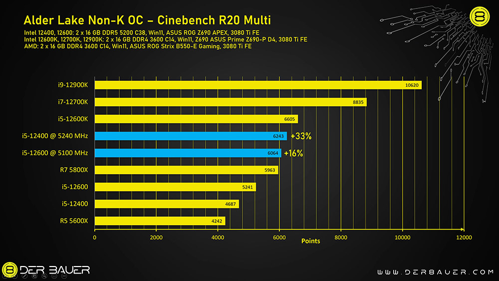 非 K 系列也能超頻！國外 YouTuber 將 i5-12400 & Core i5-12600 超頻至 5.2GHz，效能最高提升 33% - 電腦王阿達