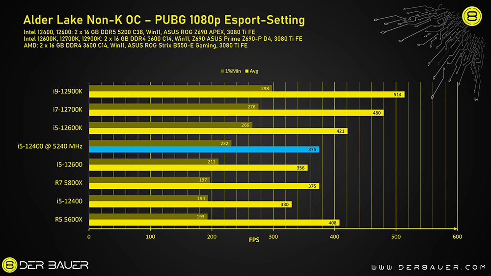 非 K 系列也能超頻！國外 YouTuber 將 i5-12400 & Core i5-12600 超頻至 5.2GHz，效能最高提升 33% - 電腦王阿達