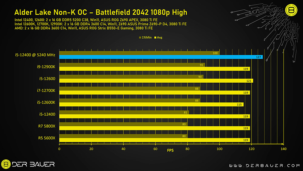 非 K 系列也能超頻！國外 YouTuber 將 i5-12400 & Core i5-12600 超頻至 5.2GHz，效能最高提升 33% - 電腦王阿達