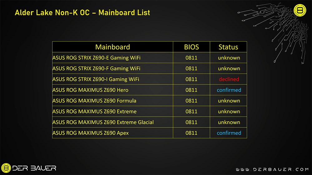 非 K 系列也能超頻！國外 YouTuber 將 i5-12400 & Core i5-12600 超頻至 5.2GHz，效能最高提升 33% - 電腦王阿達