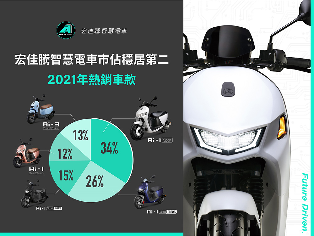 突破 2 億公里！宏佳騰智慧電車公布 2021 成績單 - 電腦王阿達