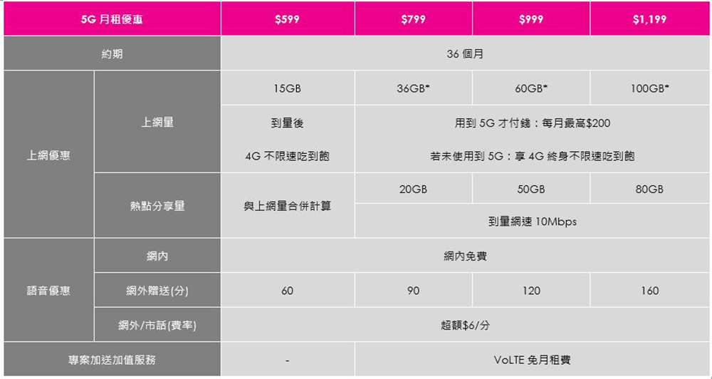 台灣之星「新年新機旺」大賞開催！ iPhone 13 最多便宜 15000 ，熱銷 5G 旗艦下殺萬元，限量千元禮券大方送 - 電腦王阿達