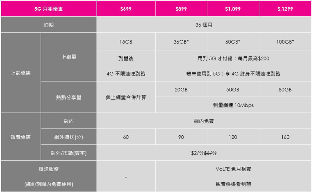 台灣之星「新年新機旺」大賞開催！ iPhone 13 最多便宜 15000 ，熱銷 5G 旗艦下殺萬元，限量千元禮券大方送 - 電腦王阿達