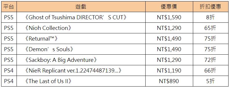 PlayStation 推出「聚‧好玩」新春活動150 個獎項大放送，最高獨得 36000 元禮券 - 電腦王阿達