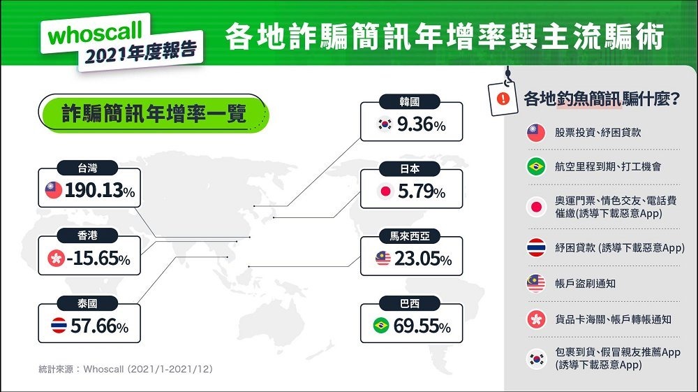 Whoscall 公開詐騙電話簡訊趨勢年度報告，投資詐騙躍居榜首，股票推銷與一接就掛變多了 - 電腦王阿達