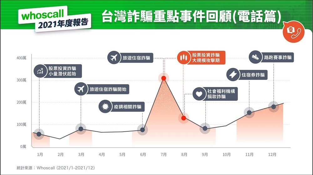 Whoscall 公開詐騙電話簡訊趨勢年度報告，投資詐騙躍居榜首，股票推銷與一接就掛變多了 - 電腦王阿達