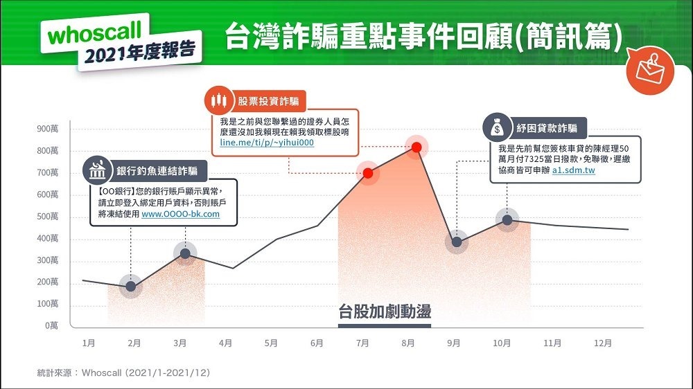 Whoscall 公開詐騙電話簡訊趨勢年度報告，投資詐騙躍居榜首，股票推銷與一接就掛變多了 - 電腦王阿達