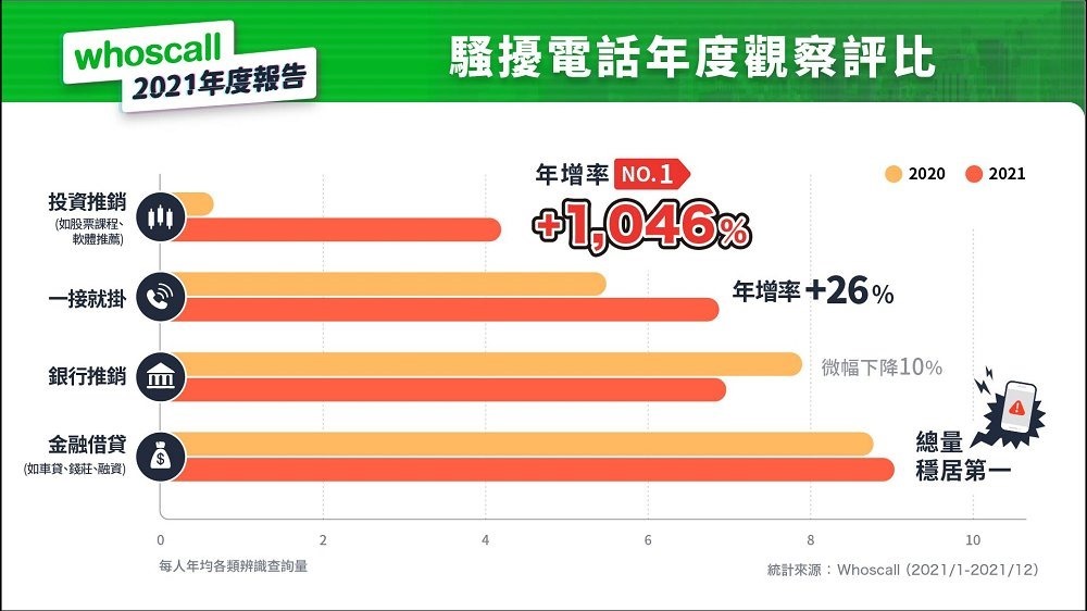 Whoscall 公開詐騙電話簡訊趨勢年度報告，投資詐騙躍居榜首，股票推銷與一接就掛變多了 - 電腦王阿達