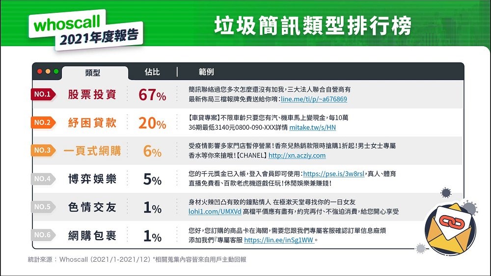 Whoscall 公開詐騙電話簡訊趨勢年度報告，投資詐騙躍居榜首，股票推銷與一接就掛變多了 - 電腦王阿達