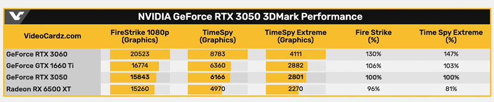 RTX 3050 跑分搶先洩漏，效能跟 GTX 1660 Ti 差不多，挖礦算力較差 - 電腦王阿達