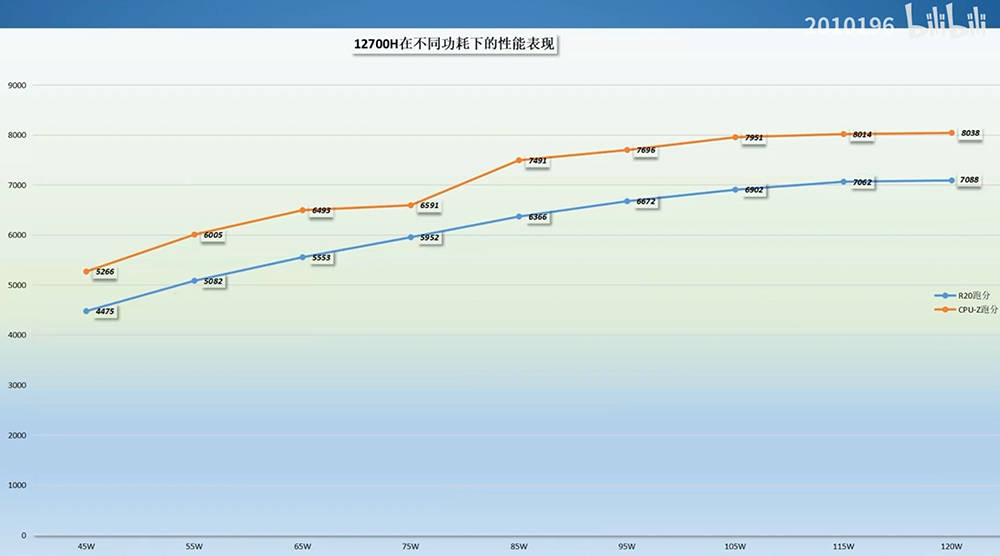 中國搶先洩漏 i5-12500H 和 i7-12700H 行動處理器的跑分數據，比 i9-11980HK、Ryzen 7 5800H 還快 - 電腦王阿達