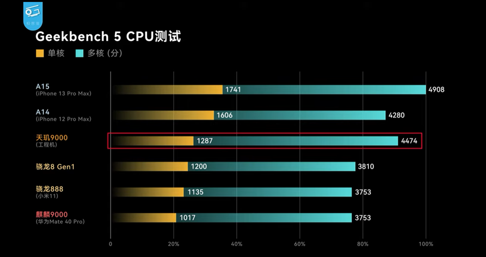 最新跑分顯示，聯發科「天璣 9000」的效能是全球第二快手機處理器，三星、高通都不是對手 - 電腦王阿達