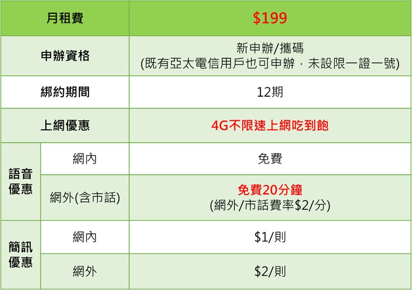 亞太電信新春限定199吃到飽，指定超商購卡享快速開通，春節申辦超方便 - 電腦王阿達