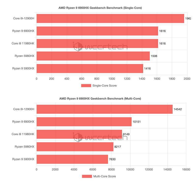 AMD Ryzen 9 6900HX 跑分洩漏，雖比上一代快 33%，但還是輸 Intel i9-12900H 不少 - 電腦王阿達