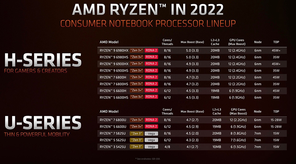 AMD Ryzen 9 6900HX 跑分洩漏，雖比上一代快 33%，但還是輸 Intel i9-12900H 不少 - 電腦王阿達