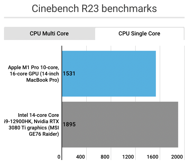 外媒最新實測顯示，Intel Alder Lake Core i9 處理器確實擊敗 M1 Max，不過功耗較高 - 電腦王阿達