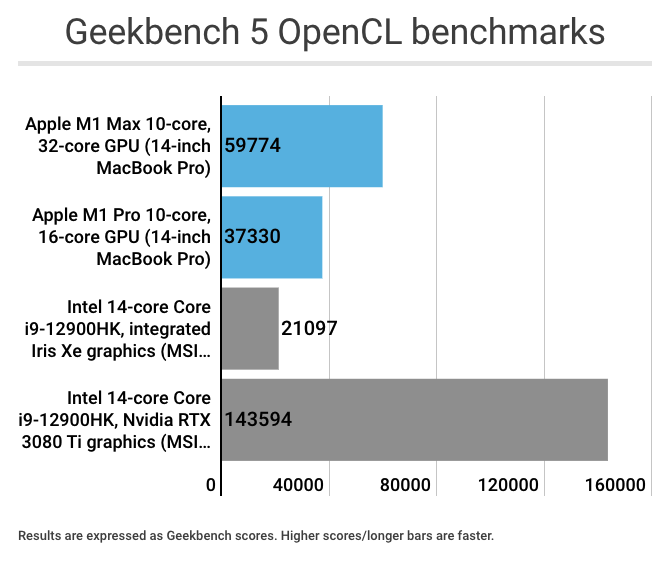 外媒最新實測顯示，Intel Alder Lake Core i9 處理器確實擊敗 M1 Max，不過功耗較高 - 電腦王阿達