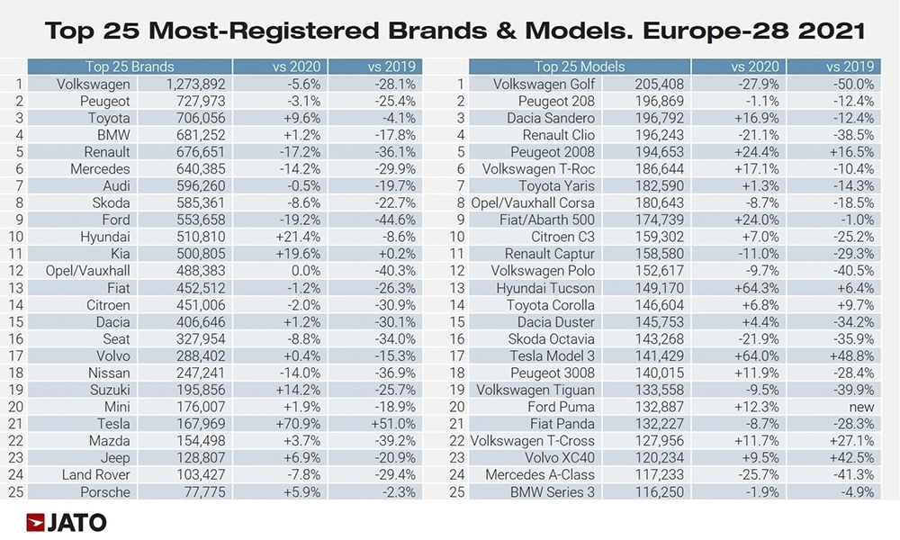 Tesla 奪 2021 歐洲前 20 最佳銷售車款 - 電腦王阿達