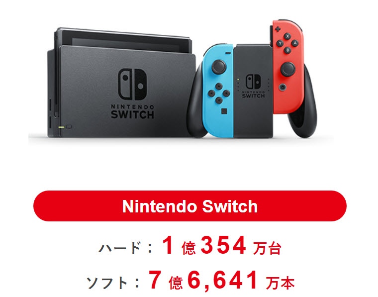 任天堂公布最新財報 Nintendo Switch累積銷售突破1億台 - 電腦王阿達