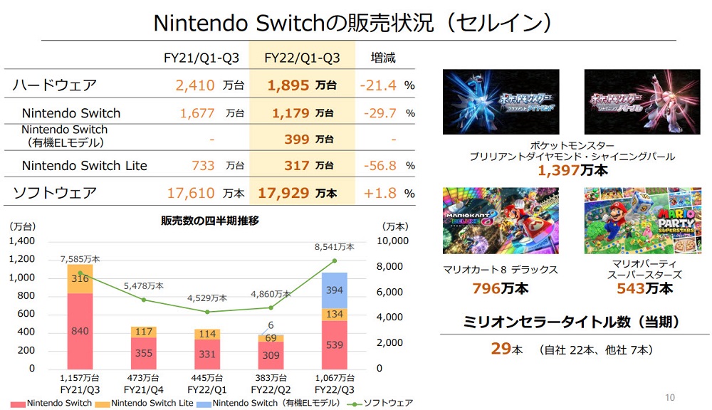 任天堂公布最新財報 Nintendo Switch累積銷售突破1億台 - 電腦王阿達