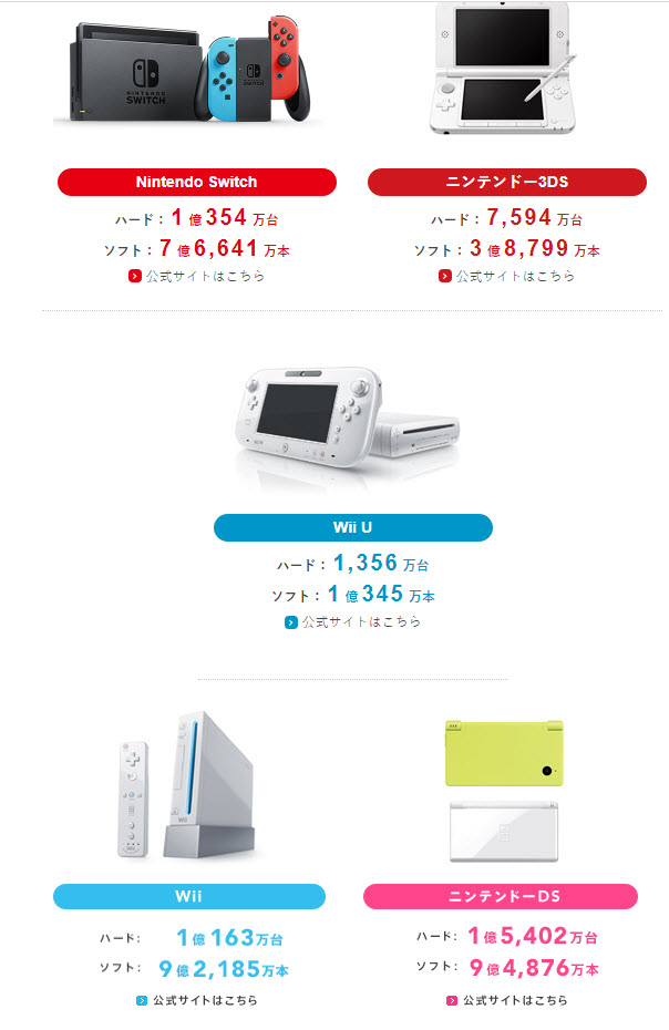 現行 Switch 機型持續熱賣，Nintendo Switch 2 可能要等到 2024 年才會推出 - 電腦王阿達