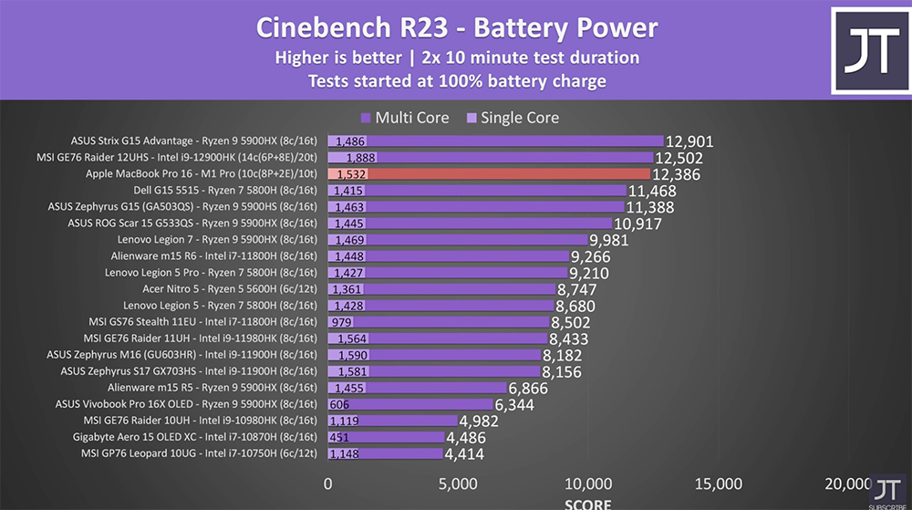 國外實測顯示，MacBook Pro 2021 是去年所有中高階筆電電池續航力最強，多出至少 40% 使用時間 - 電腦王阿達