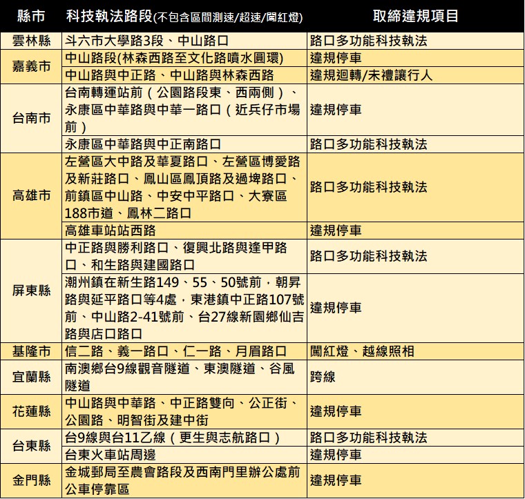 小心荷包失血! 全台AI交通科技執法路段懶人包 - 電腦王阿達