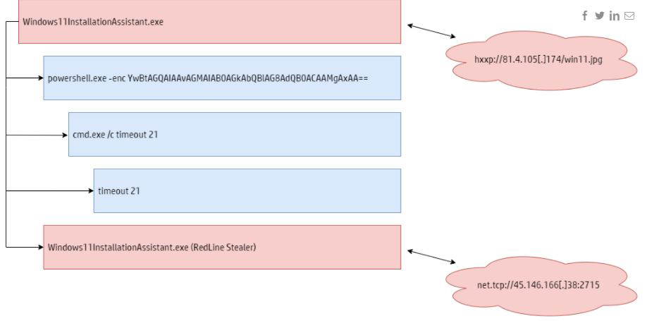 假的 Windows 11 升級官方網站捲土重來，以假亂真散播RedLine Stealer惡意軟體檔案 - 電腦王阿達