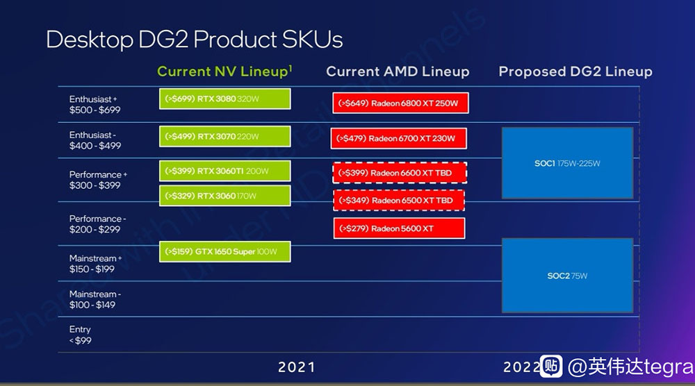 最新爆料指出，Intel Arc Alchemist 顯示卡最快 4 月就會發表 - 電腦王阿達