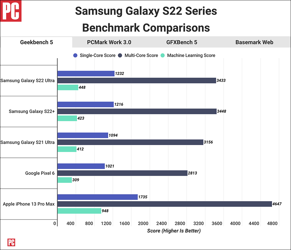 Samsung Galaxy S22 對決 iPhone 13 ！外媒揭曉跑分實測成績 - 電腦王阿達