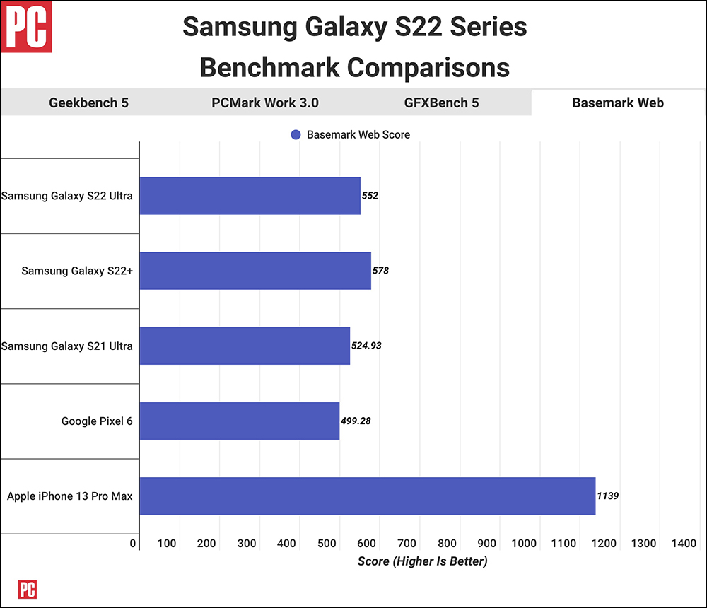 Samsung Galaxy S22 對決 iPhone 13 ！外媒揭曉跑分實測成績 - 電腦王阿達